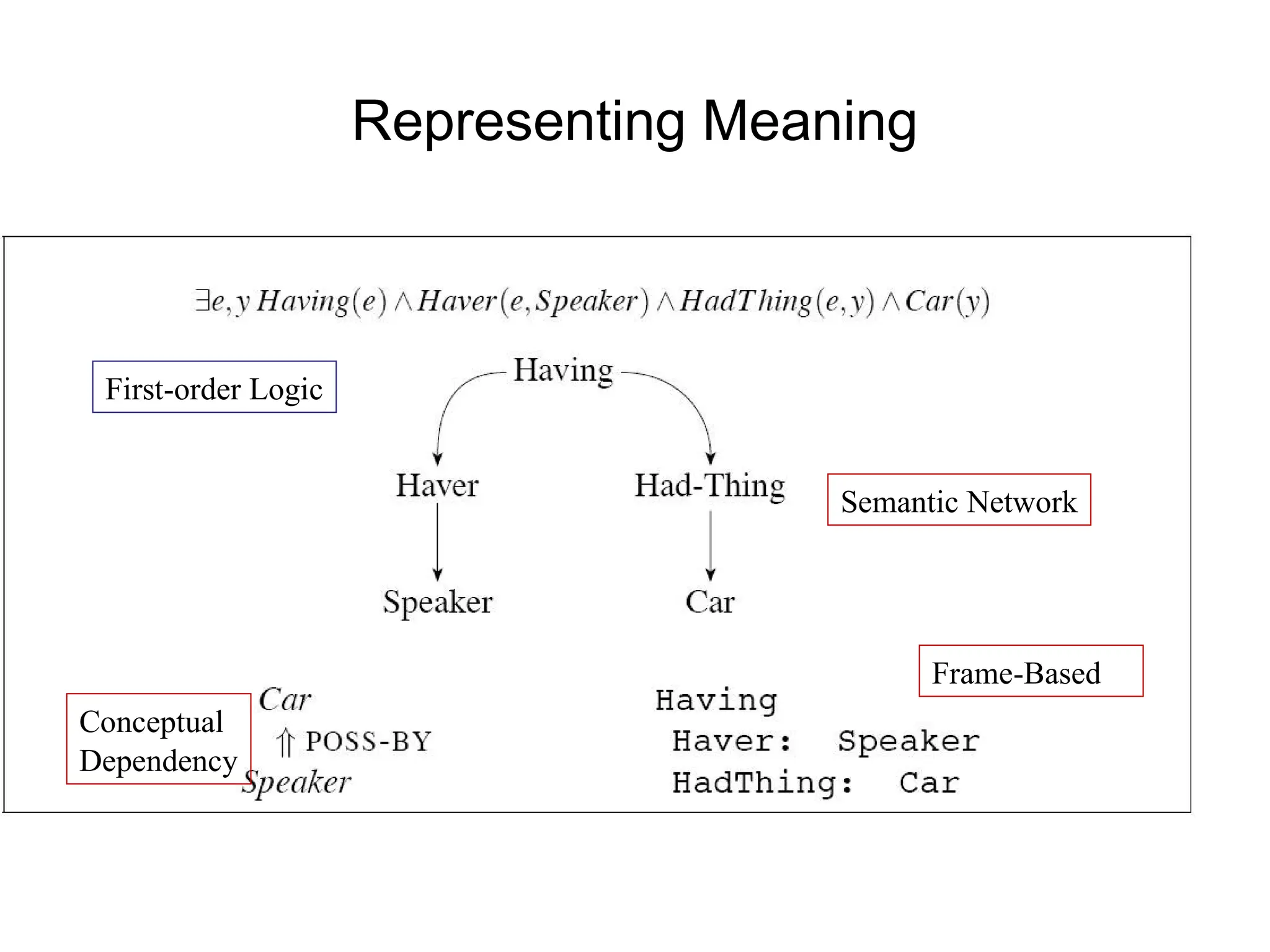 Representing Meaning
First-order Logic
Semantic Network
Conceptual
Dependency
Frame-Based
 