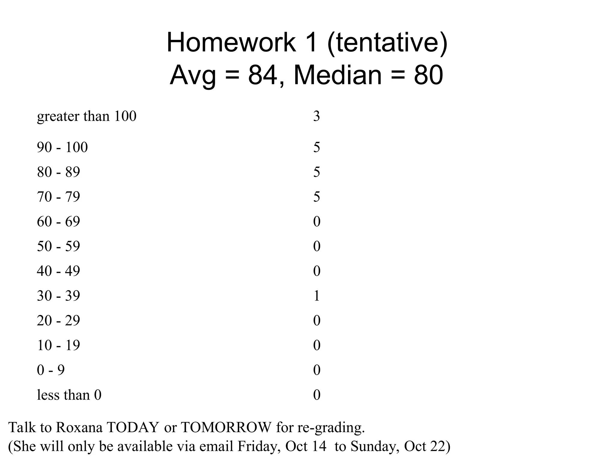 Homework 1 (tentative)
Avg = 84, Median = 80
greater than 100 3
90 - 100 5
80 - 89 5
70 - 79 5
60 - 69 0
50 - 59 0
40 - 49 0
30 - 39 1
20 - 29 0
10 - 19 0
0 - 9 0
less than 0 0
Talk to Roxana TODAY or TOMORROW for re-grading.
(She will only be available via email Friday, Oct 14 to Sunday, Oct 22)
 