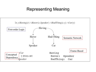 Representing Meaning
First-order Logic
Semantic Network
Conceptual
Dependency
Frame-Based
 