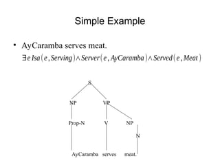 Simple Example
• AyCaramba serves meat.
∃e Isa(e,Serving)∧Server(e, AyCaramba)∧Served(e, Meat )
S
NP VP
Prop-N V NP
N
AyCaramba serves meat.
 