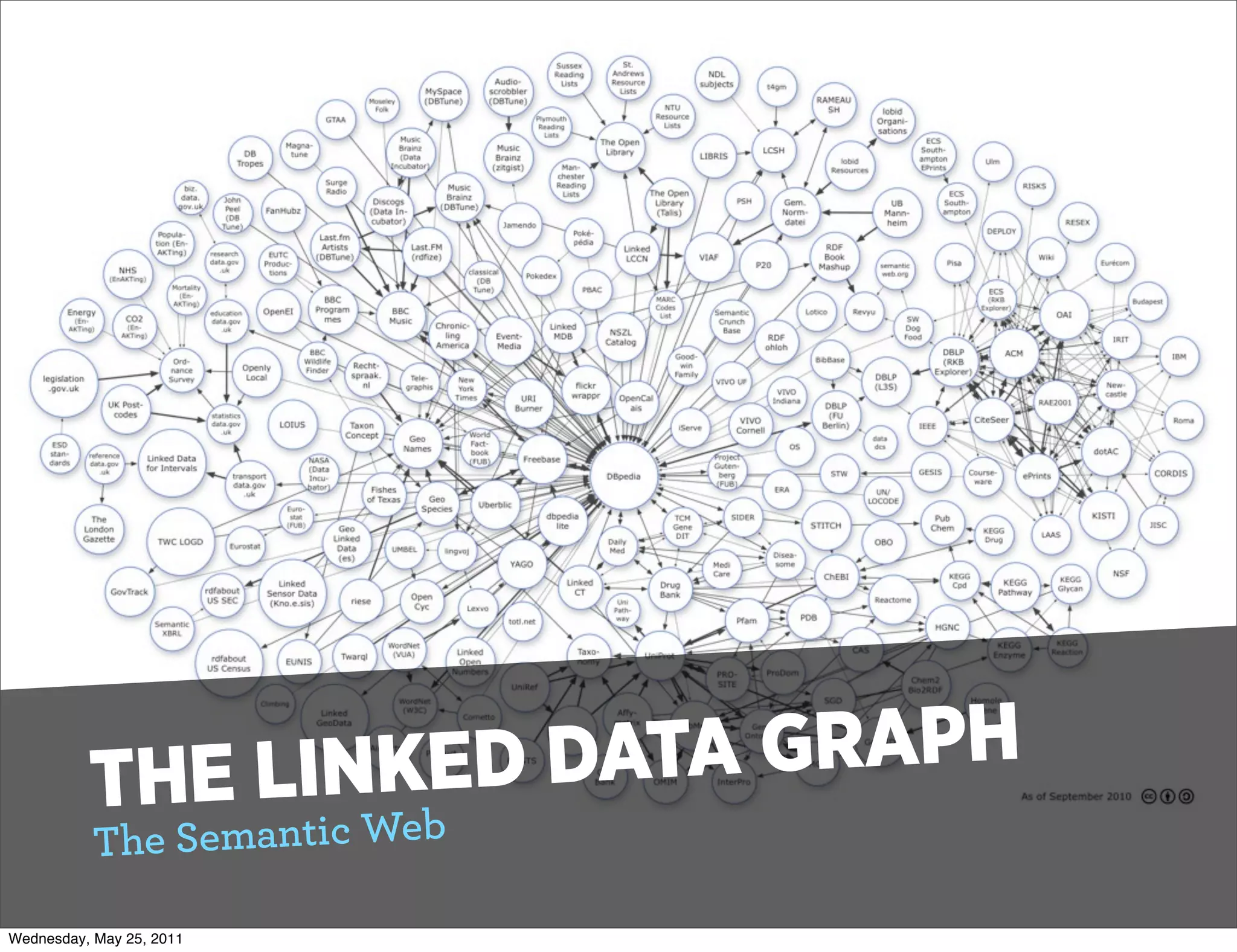 THE L INKED DATA GRAPH
           T he Semantic Web

Wednesday, May 25, 2011
 