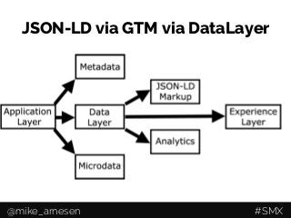 JSON-LD via GTM via DataLayer
@mike_arnesen #SMX
 