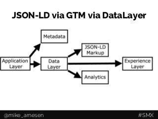 JSON-LD via GTM via DataLayer
@mike_arnesen #SMX
 
