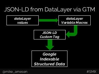 JSON-LD from DataLayer via GTM
JSON-LD
Custom Tag
Google
Indexable
Structured Data
dataLayer
Variable Macros
dataLayer
values
@mike_arnesen #SMX
 