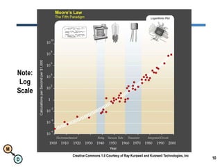 10Moore’s LawNote:LogScaleCreative Commons 1.0 Courtesy of Ray Kurzweil and Kurzweil Technologies, Inc 