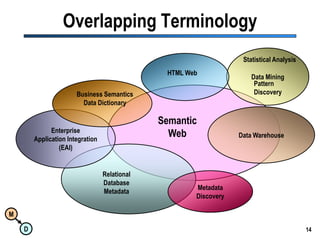 Overlapping TerminologyData MiningStatistical AnalysisHTML WebPatternDiscoveryBusiness SemanticsData DictionaryData WarehouseEnterpriseApplication Integration(EAI)SemanticWebRelational DatabaseMetadataMetadataDiscovery14