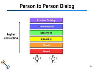 16Person to Person DialoghigherabstractionProblem SolvingConversationSentencesConceptsWordsSound