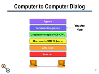 17Computer to Computer DialogYou AreHereAgentsSemantic IntegrationGraphs/Ontologies/RDF/OWLDocuments/XML SchemaXML TagsInternet