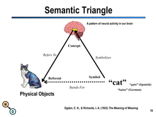 18Semantic TriangleA pattern of neural activity in our brainConceptRefers ToSymbolizesSymbolReferent“cat”“gato” (Spanish)Stands For“katze” (German)Physical ObjectsOgden, C. K., & Richards, I. A. (1923) The Meaning of Meaning
