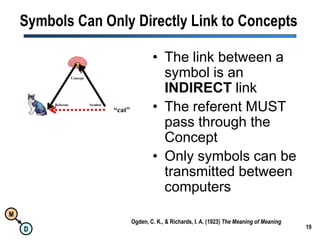 19Symbols Can Only Directly Link to ConceptsThe link between a symbol is an INDIRECT linkThe referent MUST pass through the ConceptOnly symbols can be transmitted between computersConceptReferentSymbol“cat”Ogden, C. K., & Richards, I. A. (1923) The Meaning of Meaning