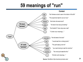 2159 meanings of "run"Contexttally"the Yankees scored a run in the bottom of the 9th"test"The experiment ran for over an hour"footrace"she broke mile run record"18 noun"senses"streak"her run of luck was just starting"play"the football 3rd down play was a run"…"13 other noun meanings…""run""the kids ran to the store"move fastscat"I would run from a ticking bomb."41 verb"senses"go"The path runs up the hill."operate"you need training to run this machine."has form"the movie plot runs like this."…"36 other verb meanings…"Source:WordNet at http://wordnet.princeton.edu/