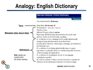 22Analogy: English DictionaryTermMetadata (data about data)DefinitionsNote: people usecontext to findthe correct meaning.source: www.m-w.com