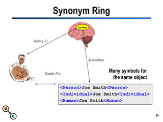 24Synonym RingJoe SmithRefers ToSymbolizesMany symbols forthe same objectStands For<Person>Joe Smith<Person><Individual>Joe Smith<Individual><Human>Joe Smith<Human>
