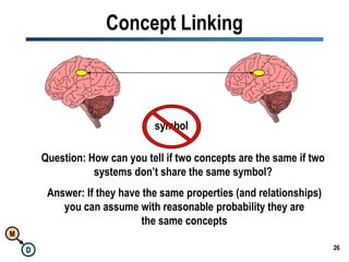 26Concept LinkingsymbolQuestion: How can you tell if two concepts are the same if twosystems don’t share the same symbol?Answer: If they have the same properties (and relationships)you can assume with reasonable probability they arethe same concepts