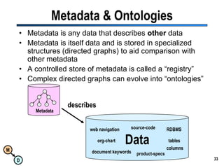 33MetadataMetadata & OntologiesMetadata is any data that describes other dataMetadata is itself data and is stored in specialized structures (directed graphs) to aid comparison with other metadataA controlled store of metadata is called a “registry”Complex directed graphs can evolve into “ontologies”describesDatasource-codeRDBMSweb navigationtablesorg-chartcolumnsdocument keywordsproduct-specs