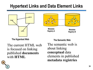 34Hypertext Links and Data Element LinksThe Hypertext WebMetadataRegistry AMetadataRegistry BThe Semantic WebThe semantic web is about linking conceptual data elements in published metadata registriesThe current HTML web is focused on linking published documents with HTML