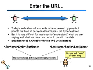 35Enter the URI…Today's web allows documents to be accessed by people if people put links in between documents – the hypertext webBut it is very difficult for machines to "understand" what we are saying and what we mean and what to do with the dataBut machines CAN determine if two URIs match:<SurName>Smith<SurName><LastName>Smith</LastName>Hey, you both “mean” the same thing!http://www.shared_dictionary.com/PersonGivenNameMDR