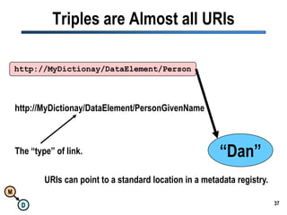 37Triples are Almost all URIshttp://MyDictionay/DataElement/Personhttp://MyDictionay/DataElement/PersonGivenName“Dan”The “type” of link.URIs can point to a standard location in a metadata registry.