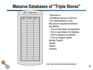 39Massive Databases of "Triple Stores"RDF "Triple Store"Triple store is:- A database with just 3 Columns- but millions/billions of rowsMay require specialized hardwareKey Metrics: - Time to load triples into application - Time to save triples into database - Time to browse to an element - Time to configure systemSample Projects:Kowari