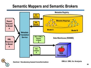 42Hub and SpokesGoal: create semantic maps to a few metadata standard, not many standardsR1R1R2RNR2RNESBR3R3R7R7R4R6R4R6R5R5Mapping from one to many metadata registry to N other metadata registries: The O(N2) problemMapping to one metadata registryThe O(N) problem(ESB-Enterprise Service Bus)