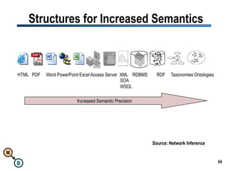 51Cost of Poor SemanticsInformation Technology Departments can spend 40-60% of their costs on Integration90% of integration costs are due to poor semanticsIf every application used and "published" a machine readable ontology with mappings to published ontologies integration could be almost "automatic"