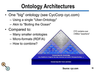 53Semantic SpectrumHighSemanticPrecisionStrongSemanticsOntologiesTaxonomiesOWLEnterprise Data ModelsConcept MapsControlled VocabulariesRDFThesaurusUML, XMIGlossariesXML, XSLTWord/HTMLWeakSemanticsTime/MoneySee also: Wikipedia/semantic spectrum