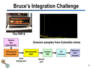 8Bruce’s Integration ChallengeThe PDP-8GammaRaySpectrometerUranium samples from Columbia minesOhio Scientific6502CarletonVAX1024 ChannelAccumulatorFFT(Fortran)Tektronics4014Terminal8=bitteletype portRS-232port