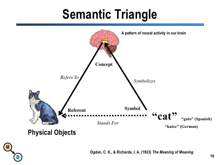 triangle of meaning symbol Semantic Integration Patterns triangle of meaning symbol Semantic Integration Patterns