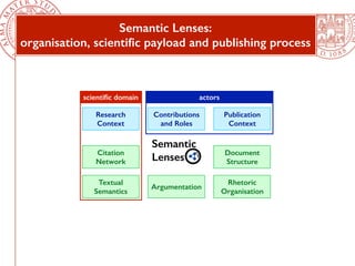 Semantic Lenses: 
organisation, scientific payload and publishing process 
Research 
Context 
Contributions 
and Roles 
Pu...