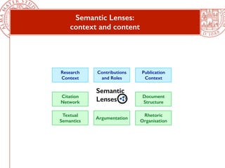 Semantic Lenses: 
context and content 
Semantic 
Lenses 
Research 
Context 
Contributions 
and Roles 
Publication 
Context...