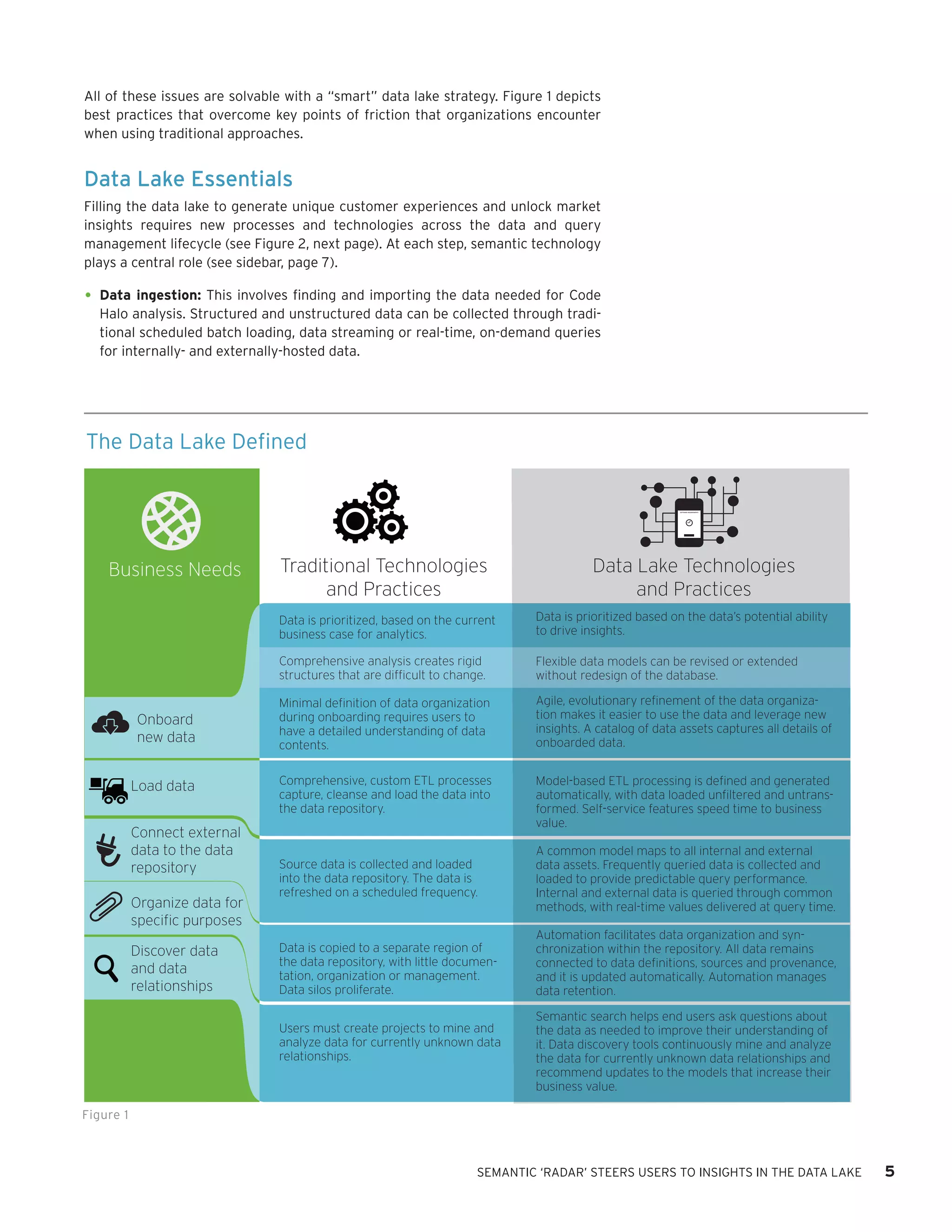 Business Needs 
Traditional Technologies and Practices Data Lake Technologies and Practices Onboard new data Load dataConnect external data to the data repository Organize data for specific purposes Discover data and data relationships 
SEMANTIC ‘RADAR’ STEERS USERS TO INSIGHTS IN THE DATA LAKE 5 
All of these issues are solvable with a “smart” data lake strategy. Figure 1 depicts best practices that overcome key points of friction that organizations encounter when using traditional approaches. 
Data Lake Essentials 
Filling the data lake to generate unique customer experiences and unlock market insights requires new processes and technologies across the data and query management lifecycle (see Figure 2, next page). At each step, semantic technology plays a central role (see sidebar, page 7). 
• 
Data ingestion: This involves finding and importing the data needed for Code Halo analysis. Structured and unstructured data can be collected through traditional scheduled batch loading, data streaming or real-time, on-demand queries for internally- and externally-hosted data. 
Data is prioritized based on the data’s potential ability to drive insights. 
Flexible data models can be revised or extended without redesign of the database. 
Agile, evolutionary refinement of the data organization makes it easier to use the data and leverage new insights. A catalog of data assets captures all details of onboarded data. 
Model-based ETL processing is defined and generated automatically, with data loaded unfiltered and untransformed. Self-service features speed time to business value. 
A common model maps to all internal and external data assets. Frequently queried data is collected and loaded to provide predictable query performance. Internal and external data is queried through common methods, with real-time values delivered at query time. 
Automation facilitates data organization and synchronization within the repository. All data remains connected to data definitions, sources and provenance, and it is updated automatically. Automation manages data retention. 
Semantic search helps end users ask questions about the data as needed to improve their understanding of it. Data discovery tools continuously mine and analyze the data for currently unknown data relationships and recommend updates to the models that increase their business value. 
Data is prioritized, based on the current business case for analytics. 
Comprehensive analysis creates rigid structures that are difficult to change. 
Minimal definition of data organization during onboarding requires users to have a detailed understanding of data contents. 
Comprehensive, custom ETL processes capture, cleanse and load the data into the data repository. 
Source data is collected and loaded into the data repository. The data is refreshed on a scheduled frequency. 
Data is copied to a separate region of the data repository, with little documentation, organization or management. Data silos proliferate. 
Users must create projects to mine and analyze data for currently unknown data relationships. 
The Data Lake Defined 
Figure 1  