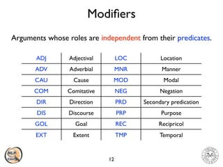 Modi
fi
ers
12
Arguments whose roles are independent from their predicates.
ADJ Adjectival LOC Location
ADV Adverbial MNR Manner
CAU Cause MOD Modal
COM Comitative NEG Negation
DIR Direction PRD Secondary predication
DIS Discourse PRP Purpose
GOL Goal REC Recipricol
EXT Extent TMP Temporal
 