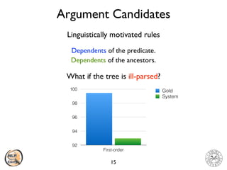 Argument Candidates
15
Linguistically motivated rules
Dependents of the predicate
.

Dependents of the ancestors.
What if the tree is ill-parsed?
92
94
96
98
100
First-order
Gold
System
 