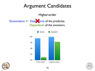 Argument Candidates
16
Higher-order
Dependents of the predicate
.

Dependents of the ancestors.
Descendents ←
92
94
96
98
100
First-order Higher-order
Gold System
 