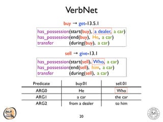 VerbNet
20
ARG0 He Who
ARG1 a car the car
ARG2 from a dealer to him
Predicate buy.01 sell.01
has_possession(start(E), Source, Theme)
 
has_possession(end(E), Agent, Theme)
 
transfer (during(E), Theme)
buy → get-13.5.1
sell → give-13.1
has_possession(start(E), Agent, Theme)
 
has_possession(end(E), Recipient, Theme)
 
transfer (during(E), Theme)
has_possession(start(buy), a dealer, a car)
 
has_possession(end(buy), He, a car)
 
transfer (during(buy), a car)
has_possession(start(sell), Who, a car)
 
has_possession(end(sell), him, a car)
 
transfer (during(sell), a car)
 