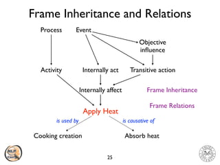 Frame Inheritance and Relations
25
Apply Heat
Activity
Process
Internally affect
Internally act Transitive action
Event
Objective
 
in
fl
uence
Cooking creation Absorb heat
is used by is causative of
Frame Inheritance
Frame Relations
 
