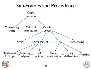 Sub-Frames and Precedence
26
Crime
 
scenario
Committing
 
crime
Criminal
 
investigation
Criminal
 
process
Arraignment
Arrest Sentencing
Trial
Bail
 
decision
Entering
 
of plea
Noti
fi
cation
 
of charges
Cour
t

examination
Jury
 
deliberation
Verdict
 