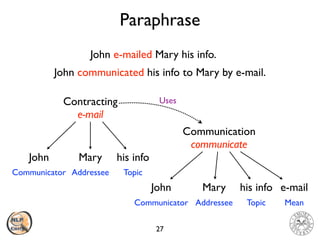 Paraphrase
27
John e-mailed Mary his info.
John communicated his info to Mary by e-mail.
Contractin
g

e-mail
John Mary his info
Communicatio
n

communicate
John his info
Mary e-mail
Communicator Addressee
Uses
Communicator Addressee Topic Mean
Topic
 