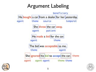 Argument Labeling
5
She threw the car away.
He made a bid for the car.
She ignored his bid to accept the car.
The bid was acceptable to me.
agent theme
He bought a car from a dealer for her yesterday.
agent theme source
beneficiary
temporal
agent patient
theme agent
agent theme theme
agent
agent
theme
 