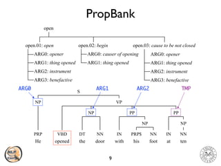 PropBank
9
open
open.01: open open.02: begin open.03: cause to be not closed
ARG0: opener
ARG1: thing opened
ARG2: instrument
ARG3: benefactive
ARG0: causer of opening
ARG1: thing opened
ARG0: opener
ARG1: thing opened
ARG2: instrument
ARG3: benefactive
ARG0 ARG1 ARG2 TMP
 