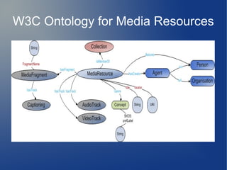 W3C Ontology for Media Resources
 
