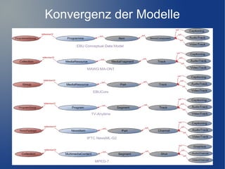 Konvergenz der Modelle
 