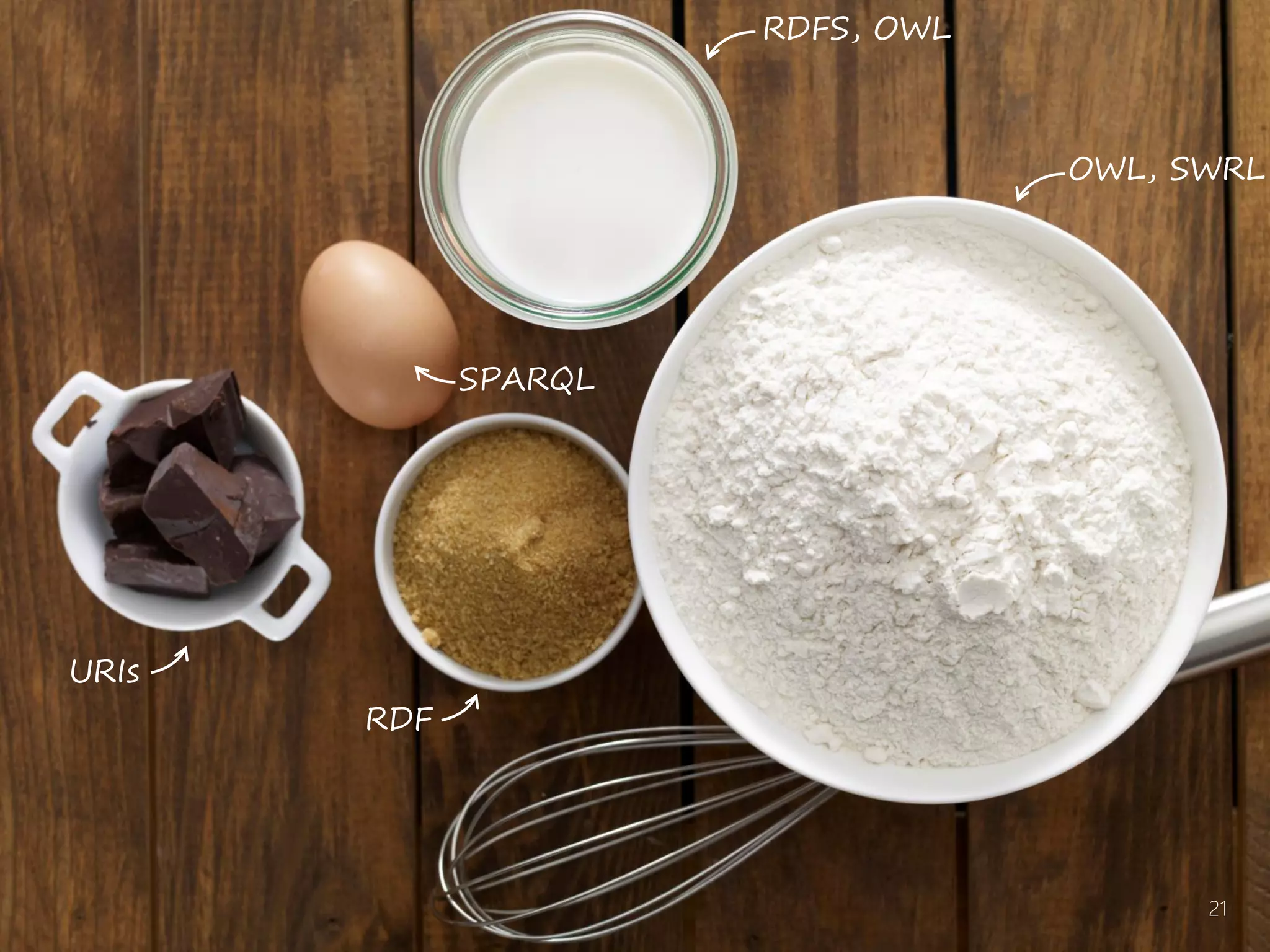 URIs
SPARQL
RDFS, OWL
RDF
OWL, SWRL
21
 