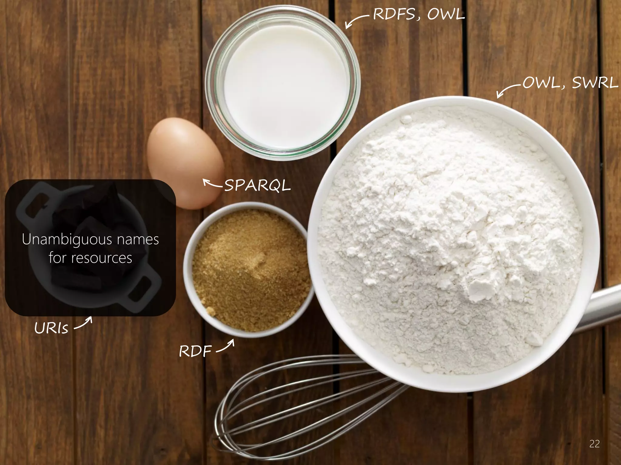 URIs
SPARQL
RDFS, OWL
RDF
Unambiguous names
for resources
OWL, SWRL
22
 