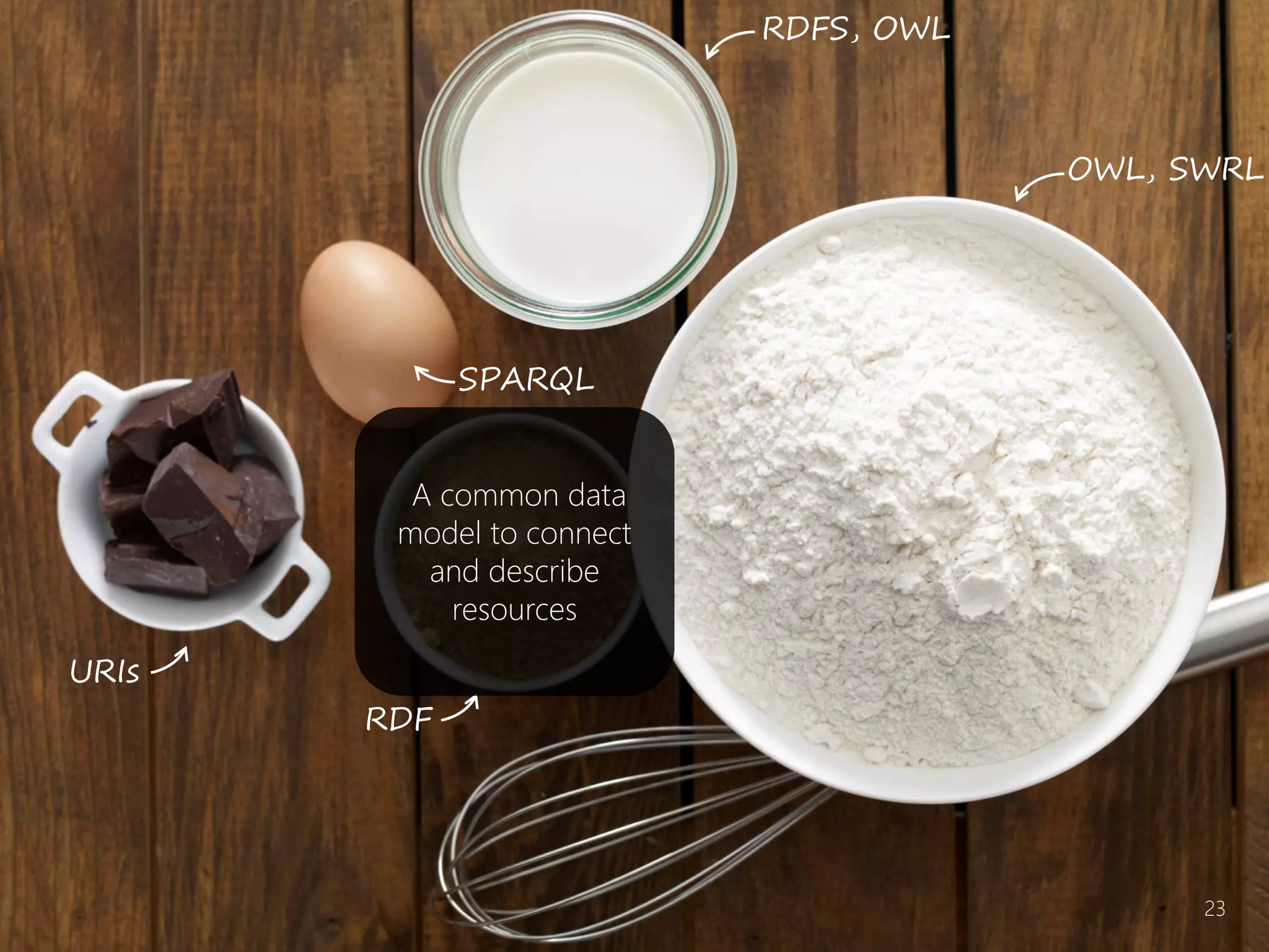 URIs
SPARQL
RDFS, OWL
RDF
A common data
model to connect
and describe
resources
OWL, SWRL
23
 
