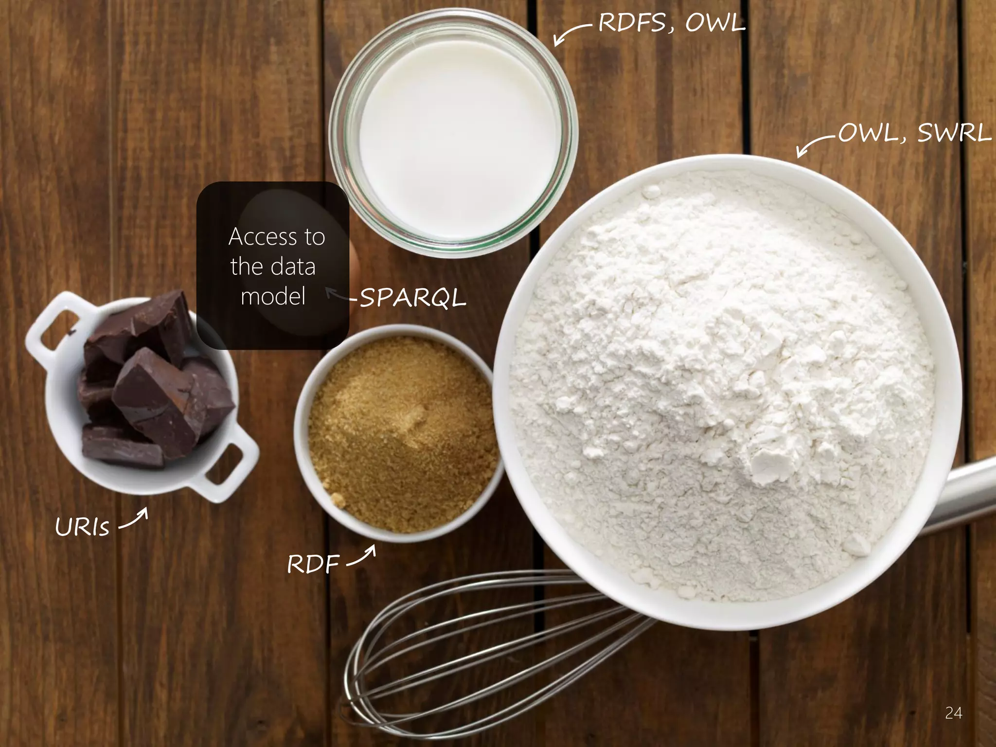 URIs
SPARQL
RDFS, OWL
RDF
Access to
the data
model
OWL, SWRL
24
 