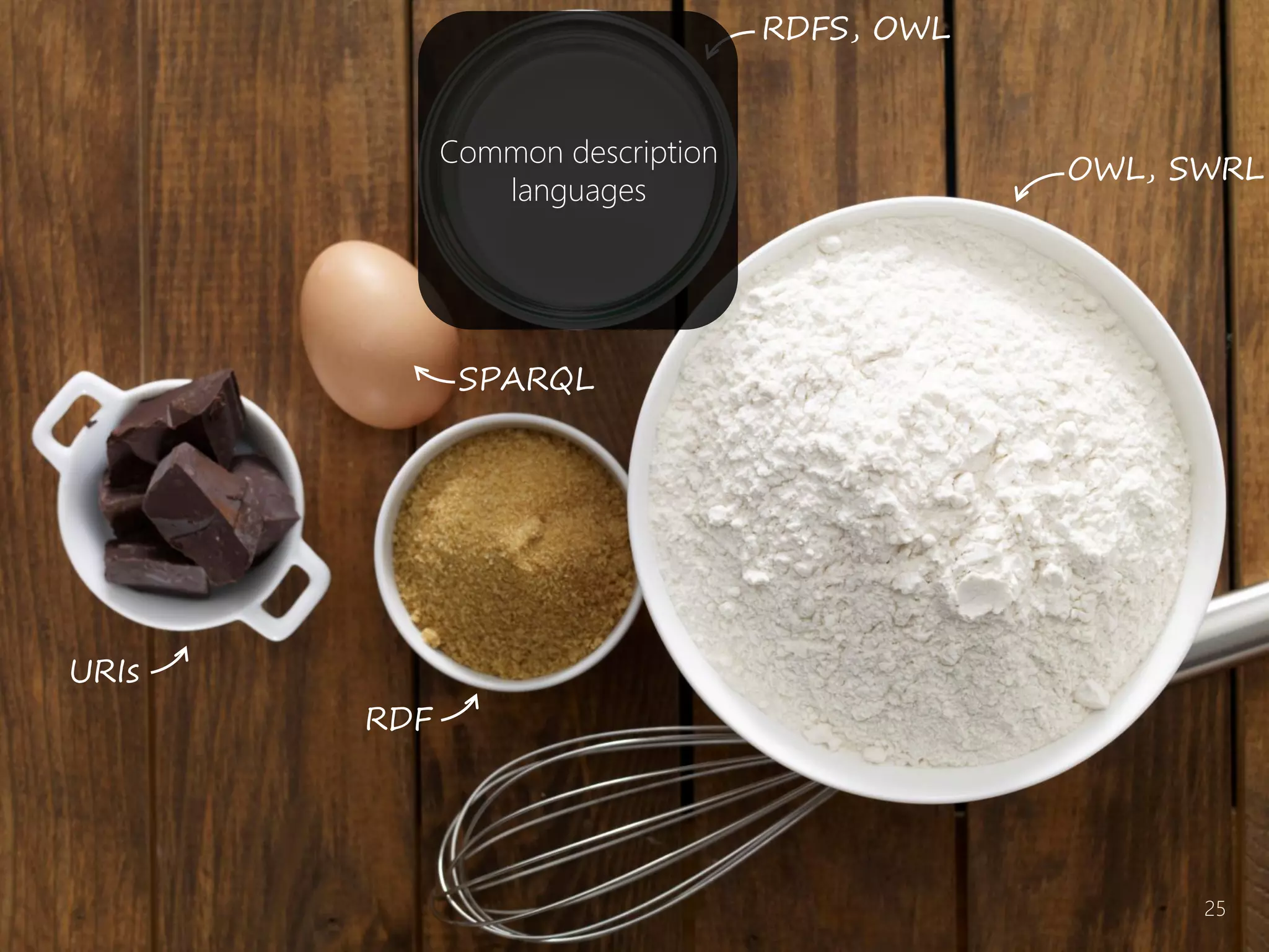 URIs
SPARQL
RDFS, OWL
RDF
Common description
languages
OWL, SWRL
25
 