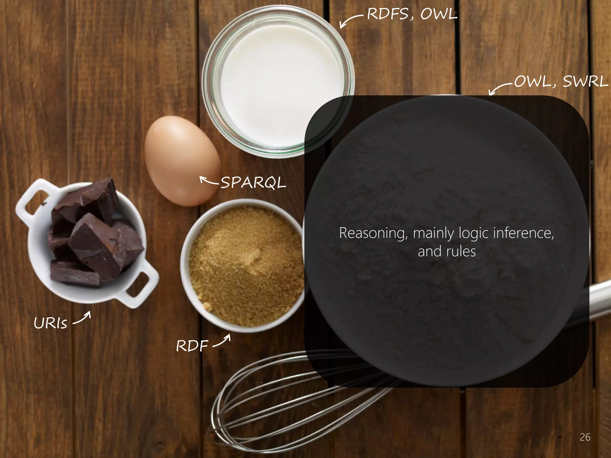 URIs
SPARQL
RDFS, OWL
OWL, SWRL
RDF
Reasoning, mainly logic inference,
and rules
26
 