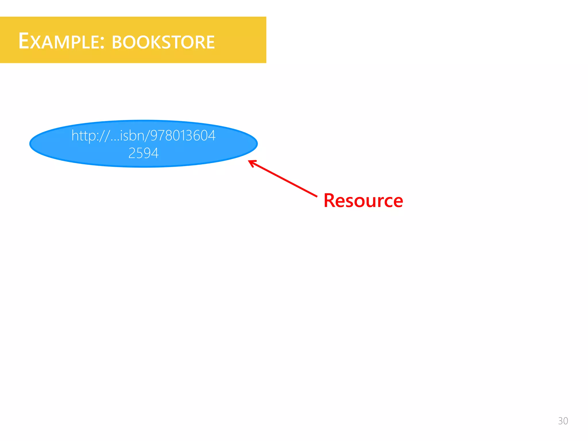 http://...isbn/978013604
2594
Resource
30
EXAMPLE: BOOKSTORE
 