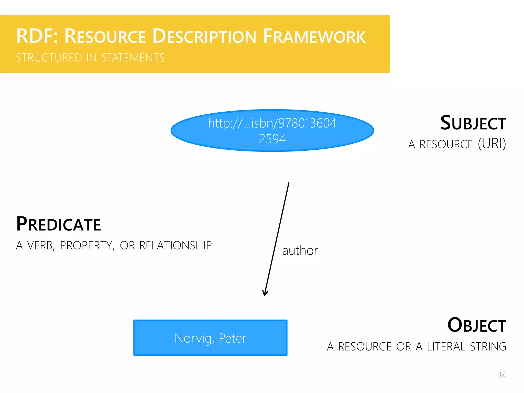 RDF: RESOURCE DESCRIPTION FRAMEWORK
STRUCTURED IN STATEMENTS
SUBJECT
A RESOURCE (URI)
PREDICATE
A VERB, PROPERTY, OR RELATIONSHIP
OBJECT
A RESOURCE OR A LITERAL STRING
http://...isbn/978013604
2594
author
Norvig, Peter
34
 